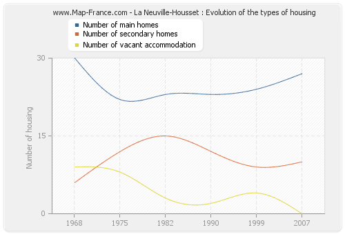 La Neuville-Housset : Evolution of the types of housing